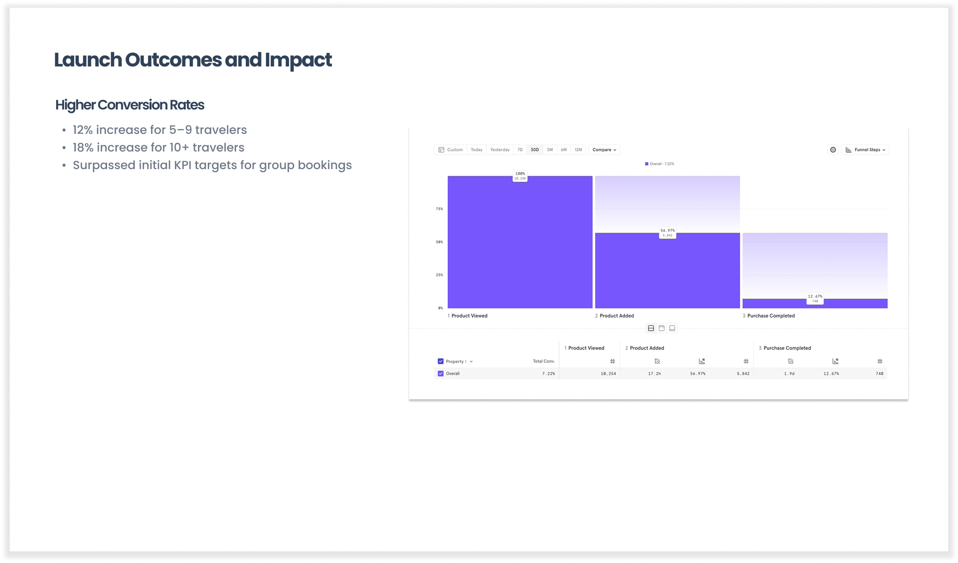 Process slide