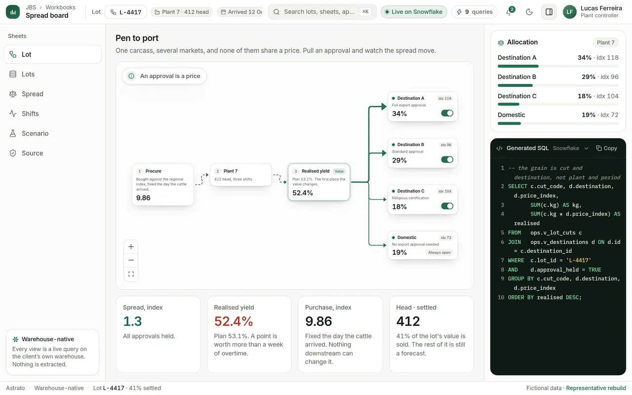 The spread board on a desk: one lot flowing from procurement through the plant to four destinations, with the spread, yield, purchase and head readings below it and the allocation and generated SQL beside it