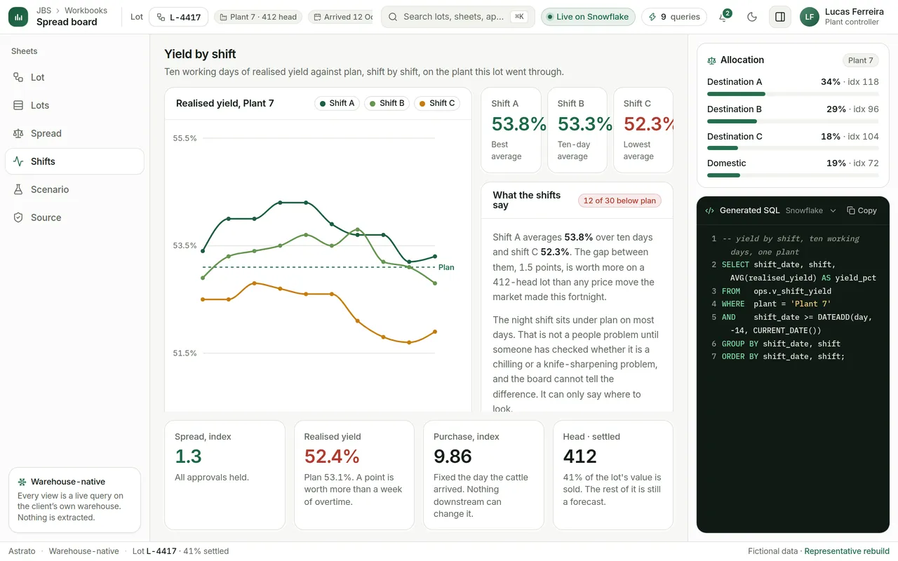 The shifts sheet: realised yield arriving by shift, the open shift hatched