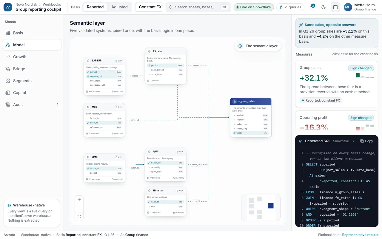 The model canvas with the query panel open: the compiled SQL for the selected measure with its basis and the FX join in the text